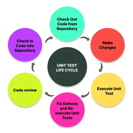 Unit Test Lifecycle.webp